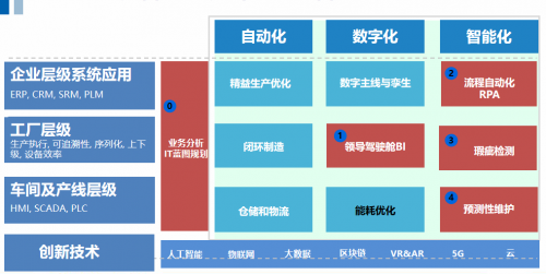 「数字先锋·乘风破浪」法本信息创新驱动制造业数字化，助推企业高质量发展最强音