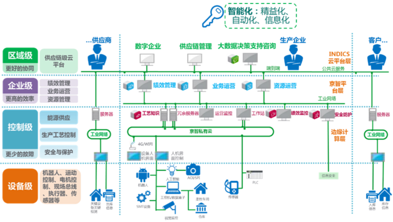 基于工业互联网云制造支持系统的精细化柔性智能工厂建设策略